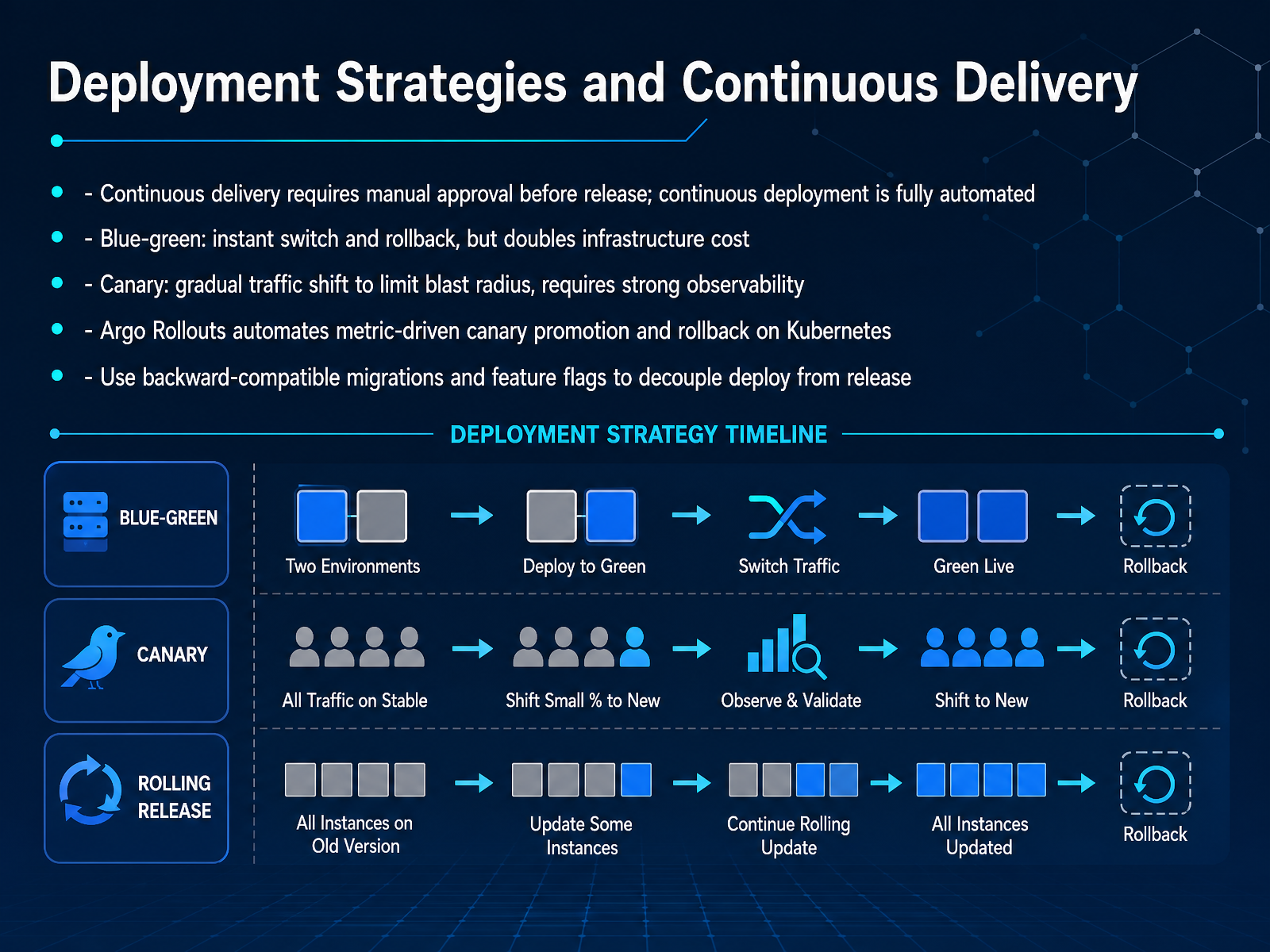 Deployment Strategies and Continuous Delivery