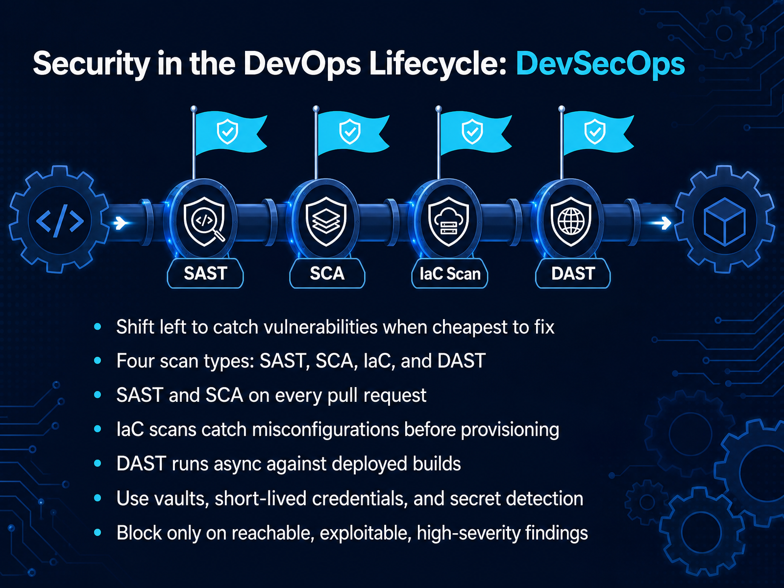 Security in the DevOps Lifecycle: DevSecOps