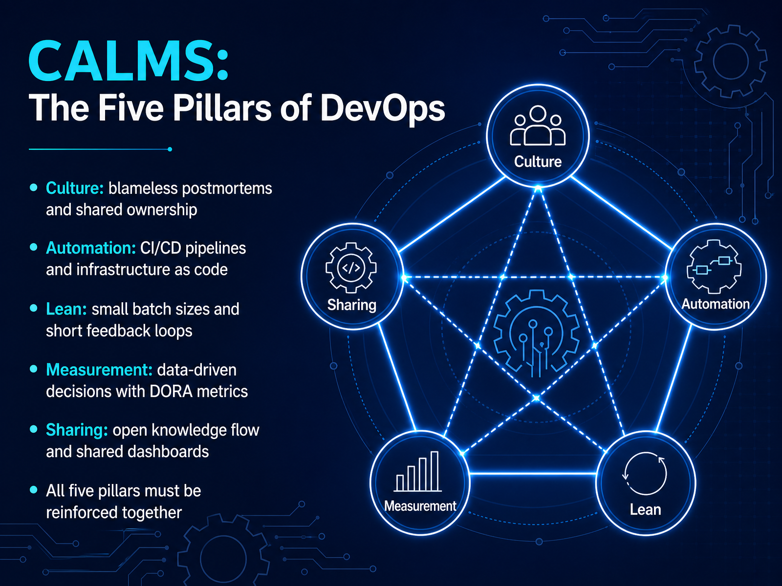 CALMS: The Five Pillars of DevOps