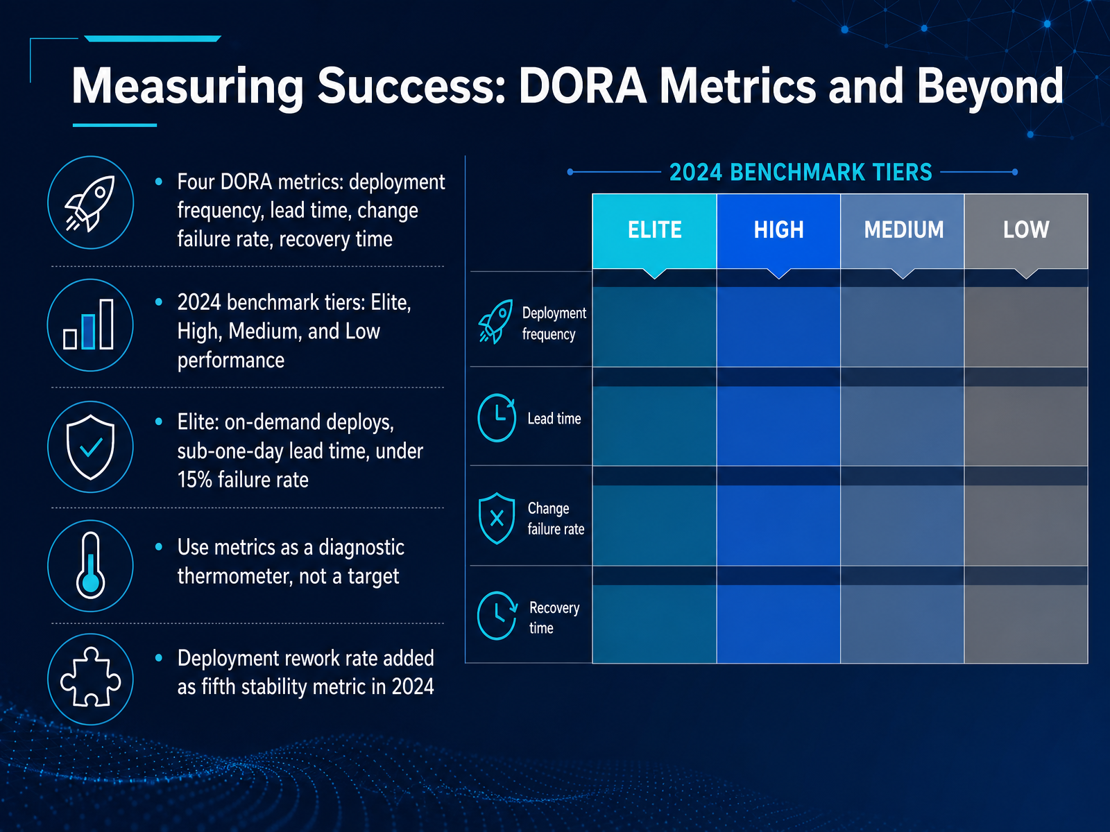 Measuring Success: DORA Metrics and Beyond
