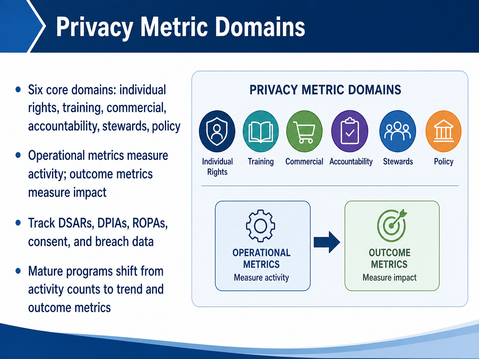 Privacy Metric Domains