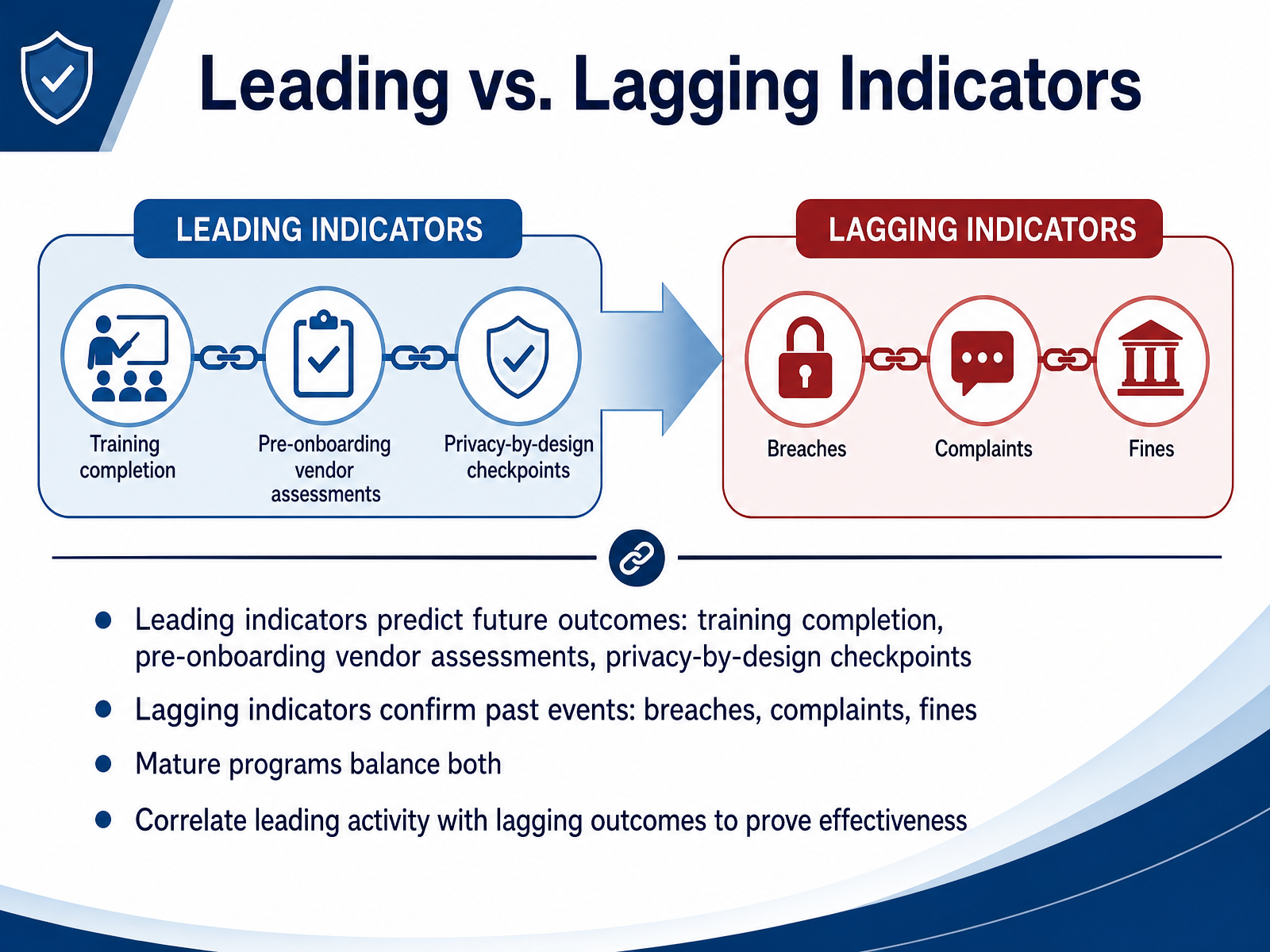Leading vs. Lagging Indicators