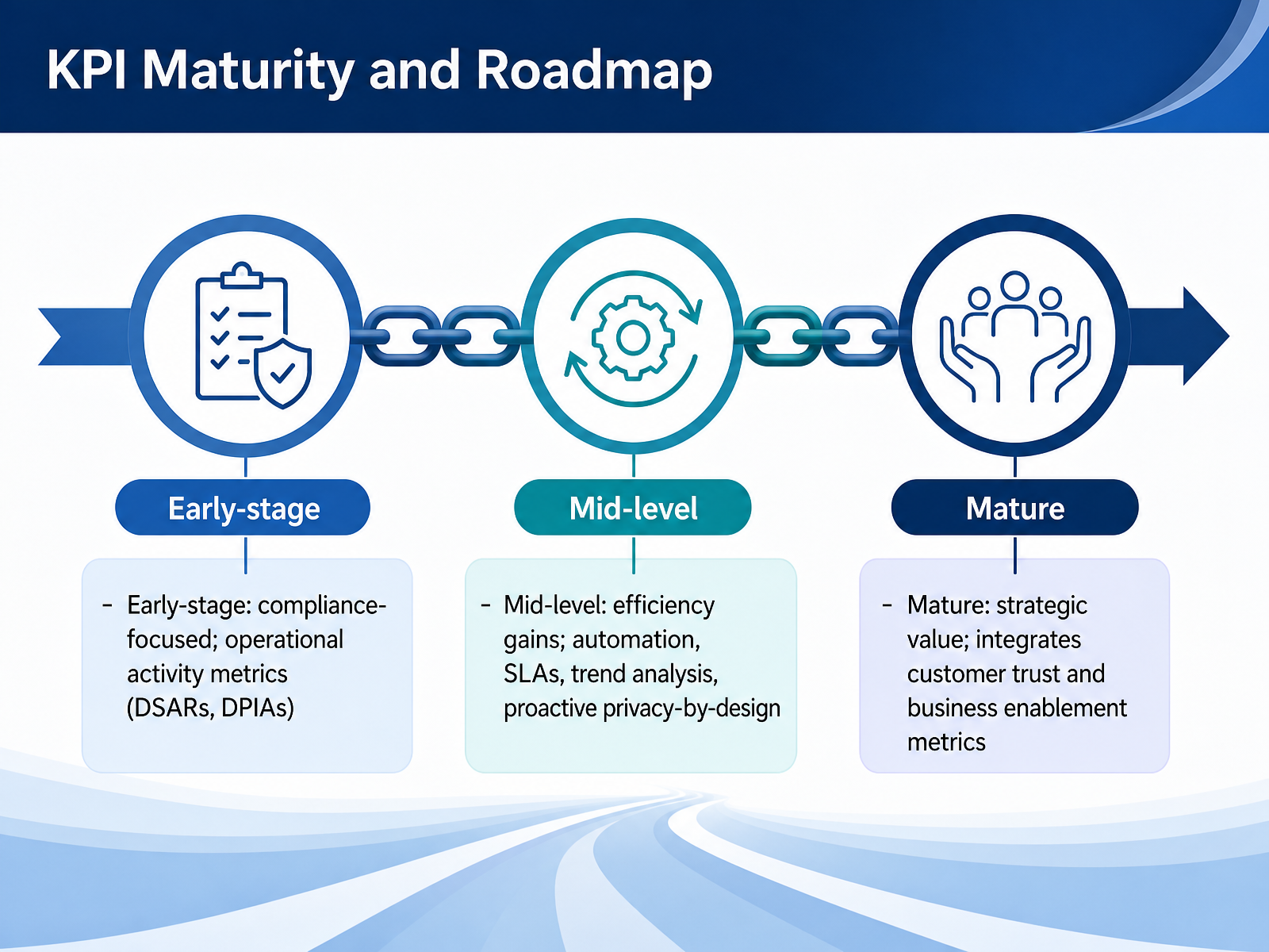 KPI Maturity and Roadmap