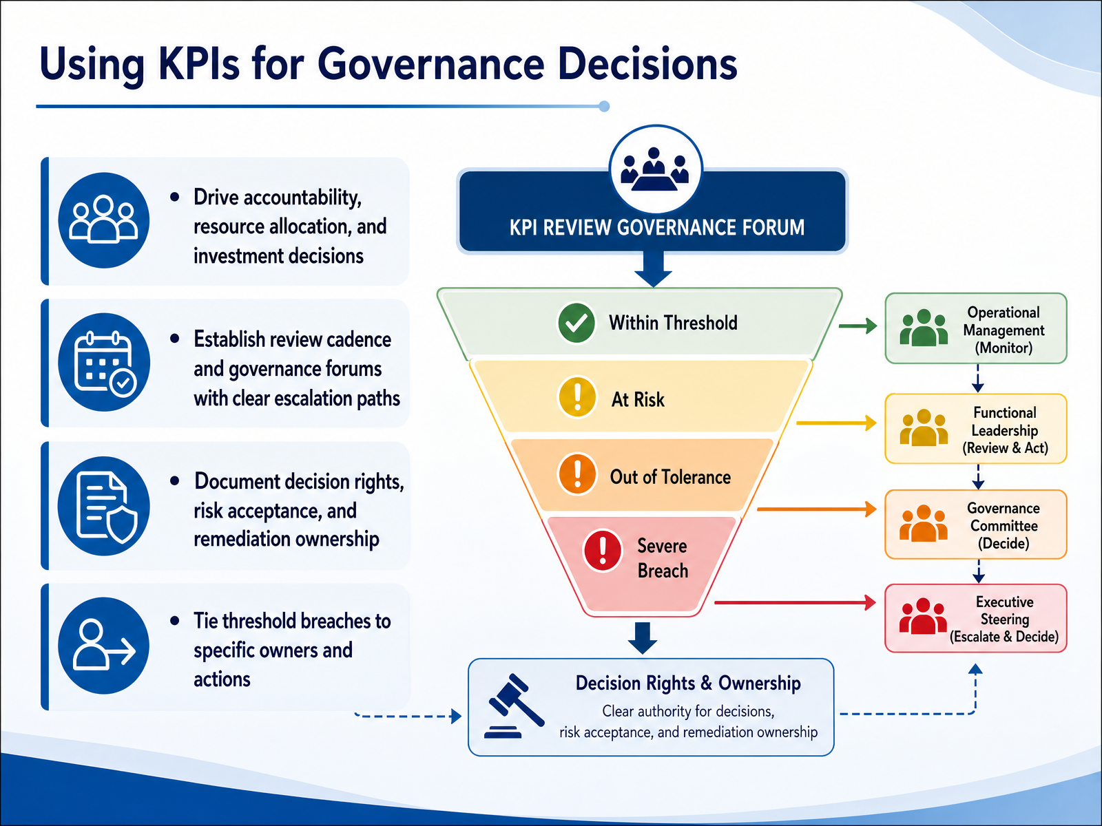 Using KPIs for Governance Decisions