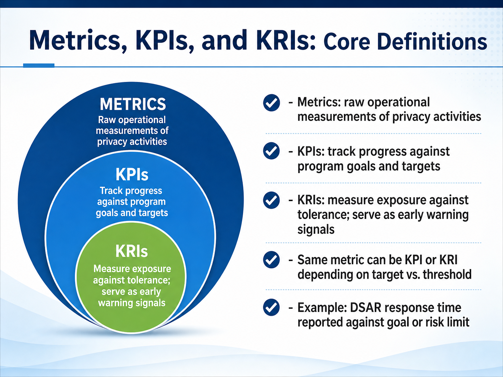 Metrics, KPIs, and KRIs: Core Definitions