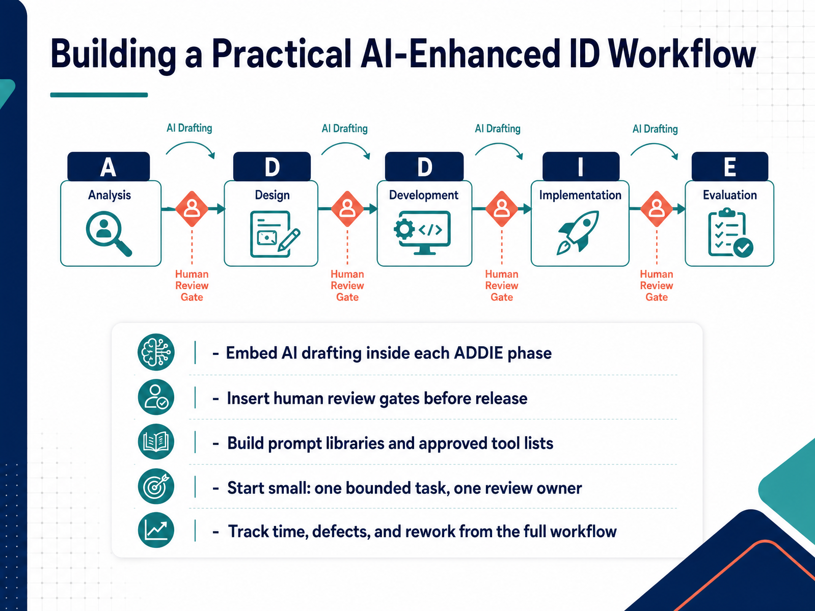 Building a Practical AI-Enhanced ID Workflow