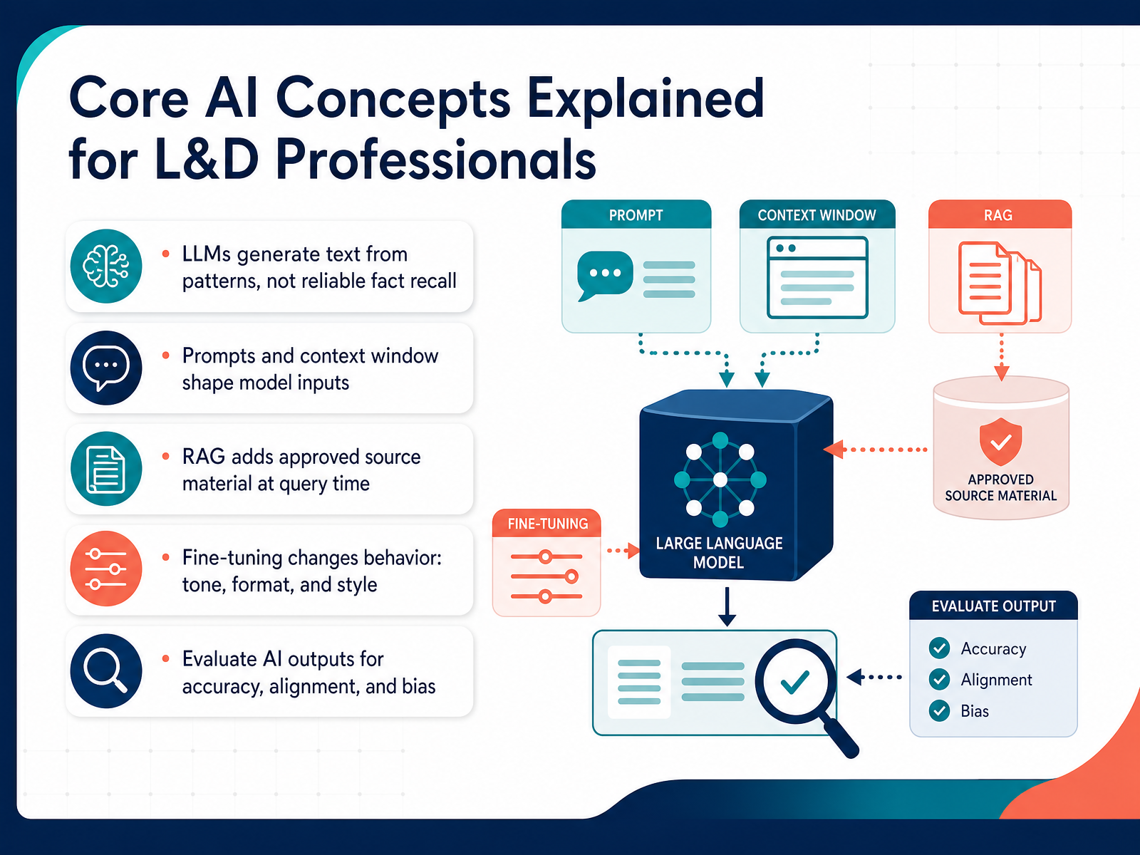 Core AI Concepts Explained for L&D Professionals