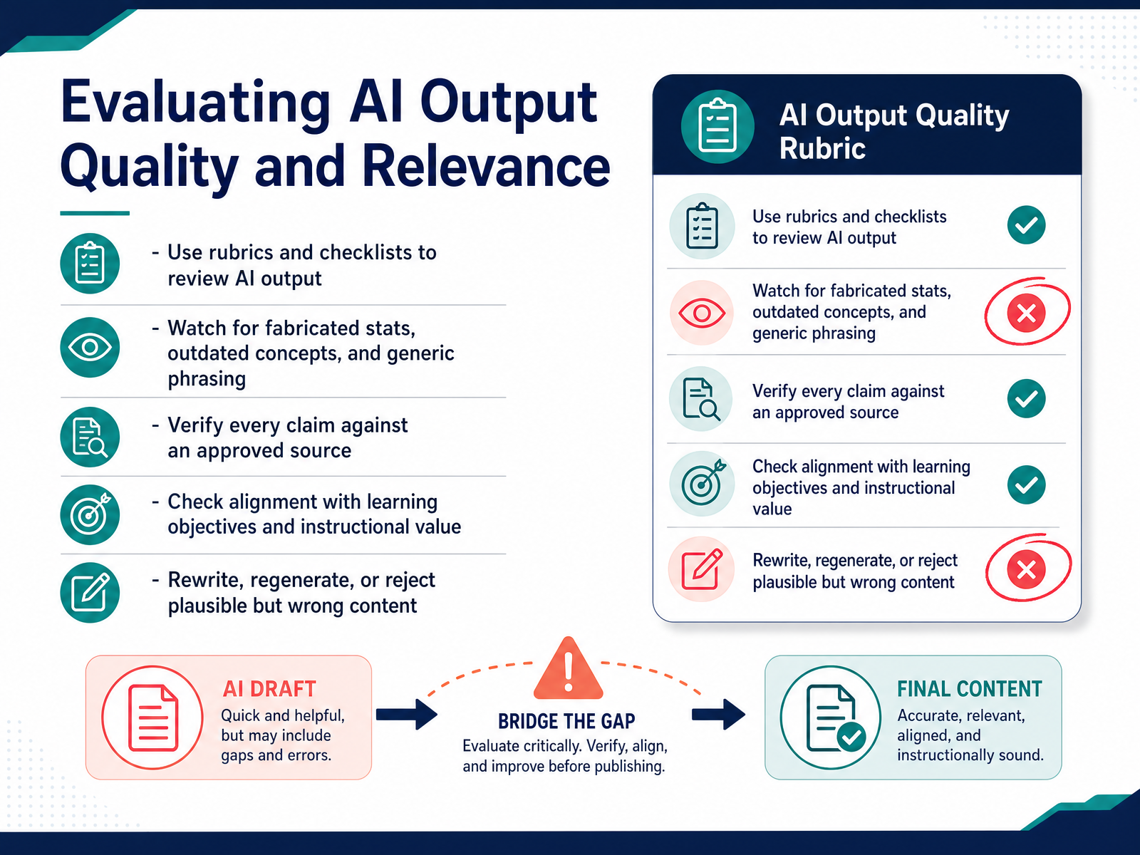 Evaluating AI Output Quality and Relevance