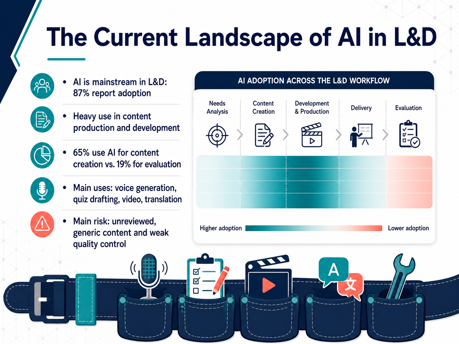 The Current Landscape of AI in L&D