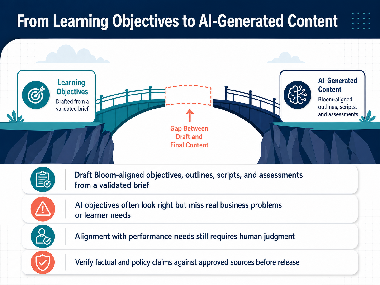 From Learning Objectives to AI-Generated Content