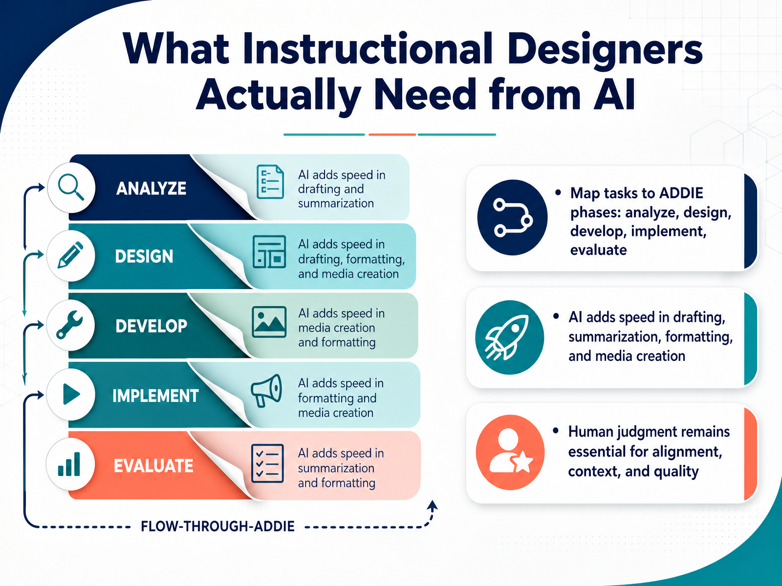 What Instructional Designers Actually Need from AI