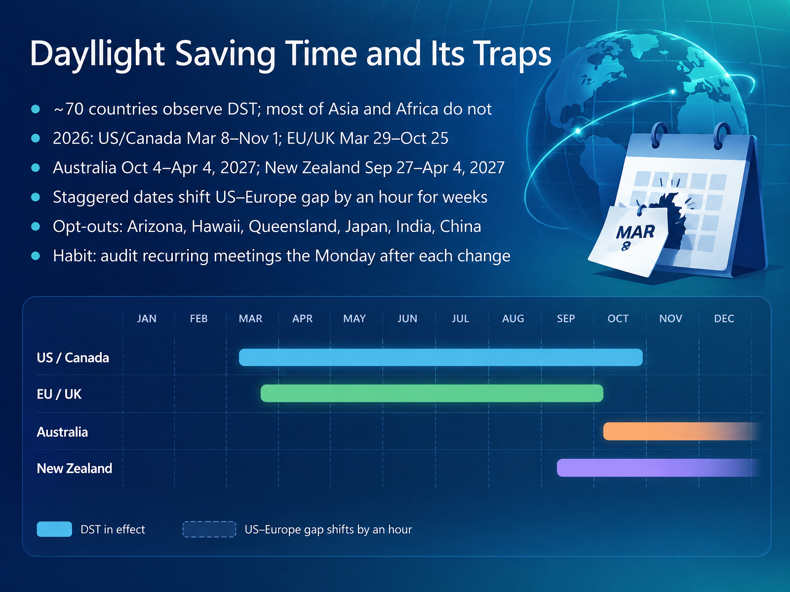 Daylight Saving Time and Its Traps