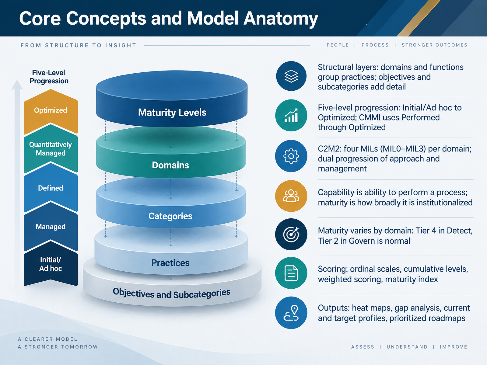 Core Concepts and Model Anatomy
