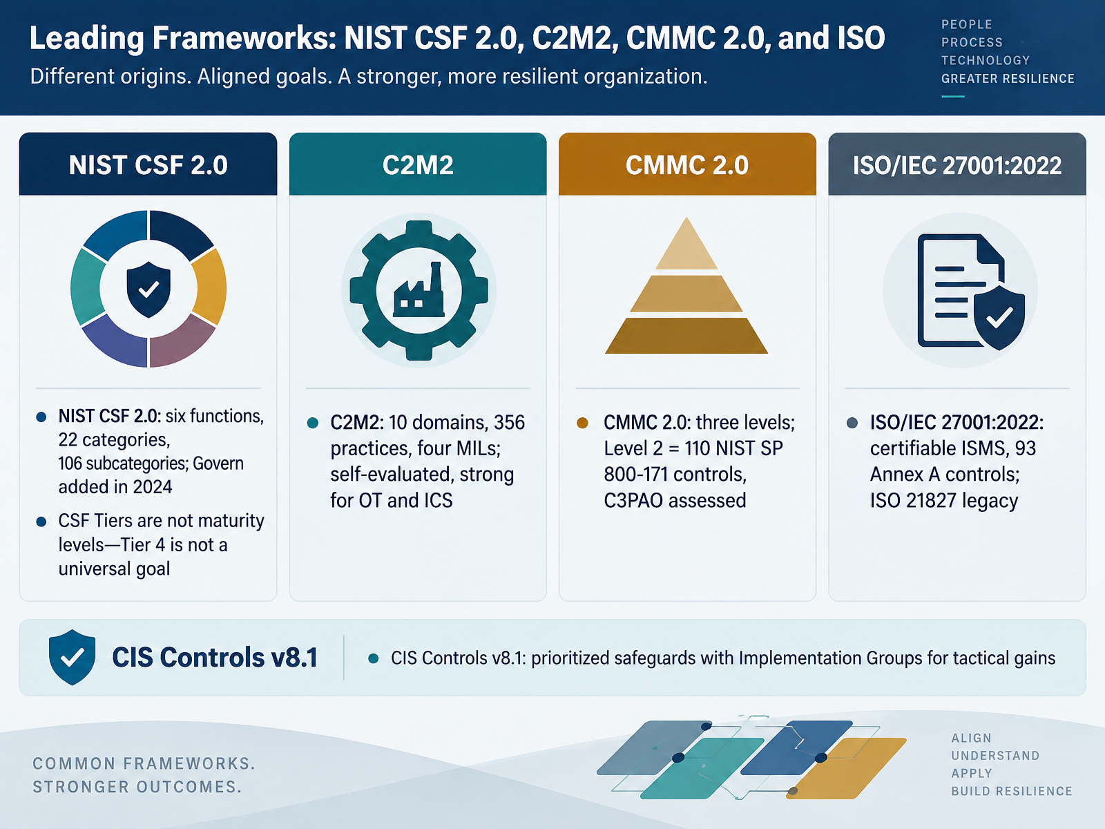 Leading Frameworks: NIST CSF 2.0, C2M2, CMMC 2.0, and ISO