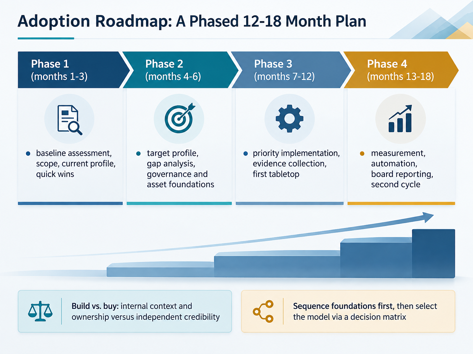 Adoption Roadmap: A Phased 12-18 Month Plan