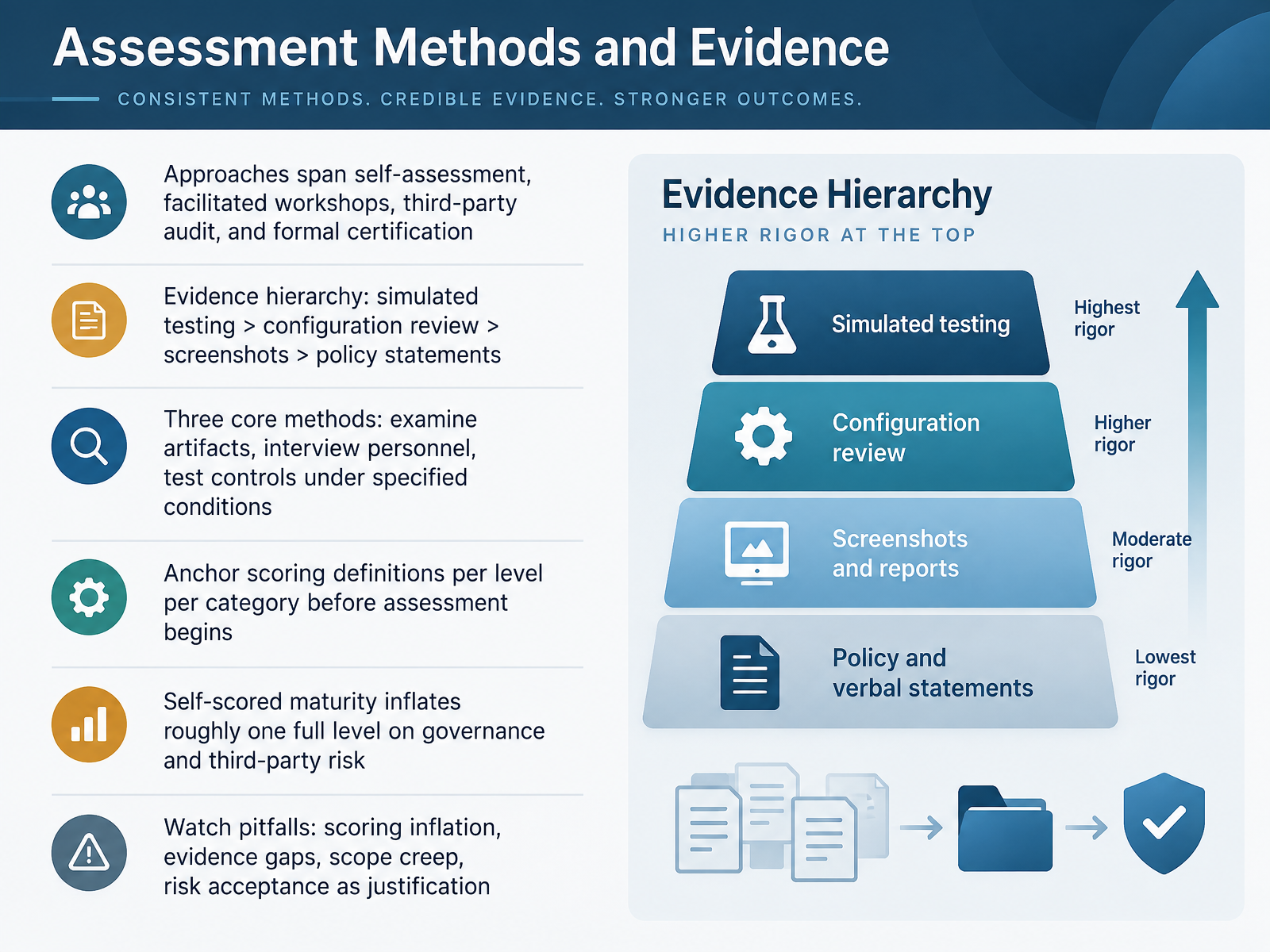 Assessment Methods and Evidence