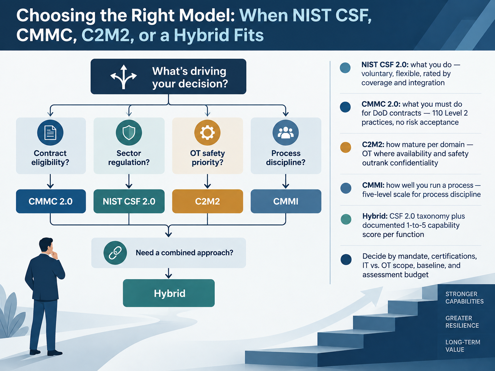 Choosing the Right Model: When NIST CSF, CMMC, C2M2, or a Hybrid Fits