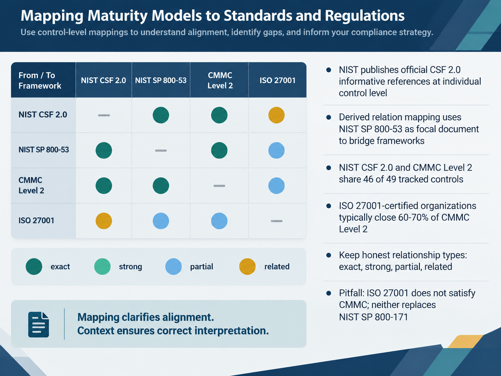 Mapping Maturity Models to Standards and Regulations