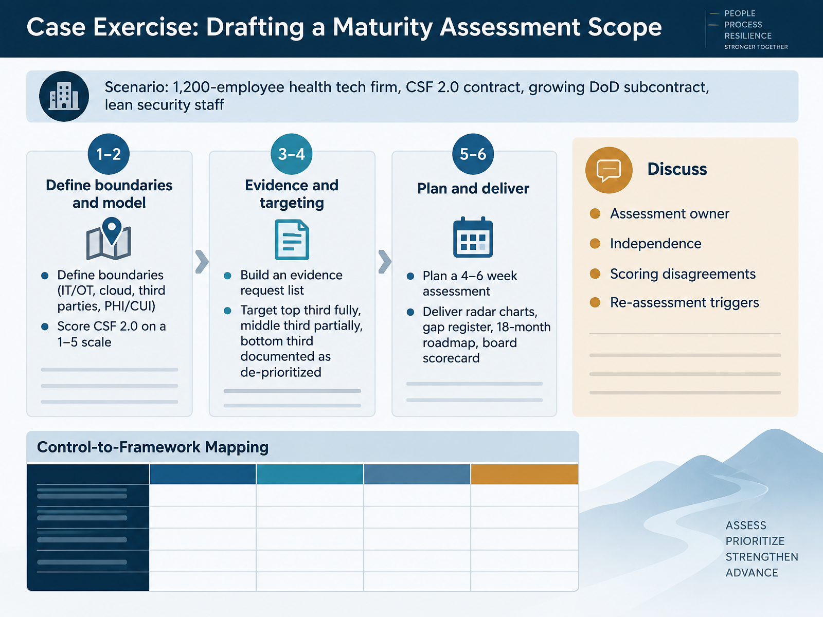 Case Exercise: Drafting a Maturity Assessment Scope