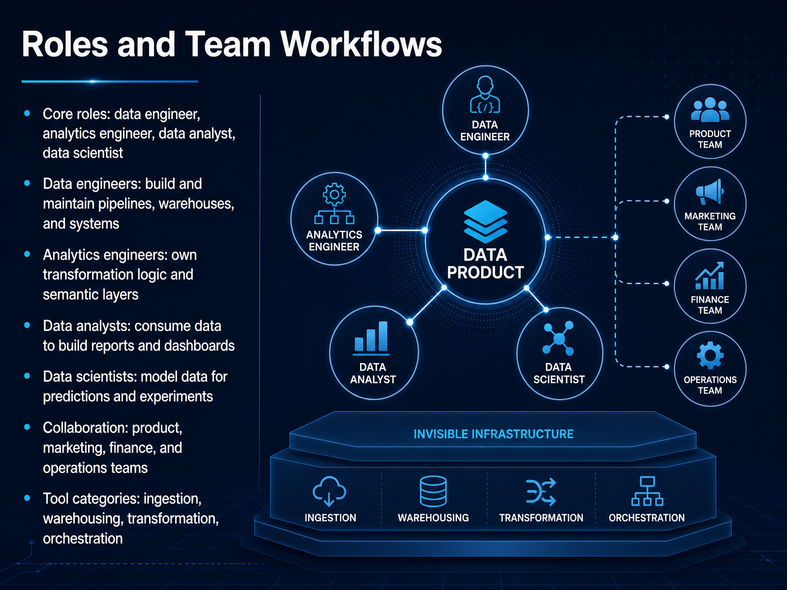 Roles and Team Workflows
