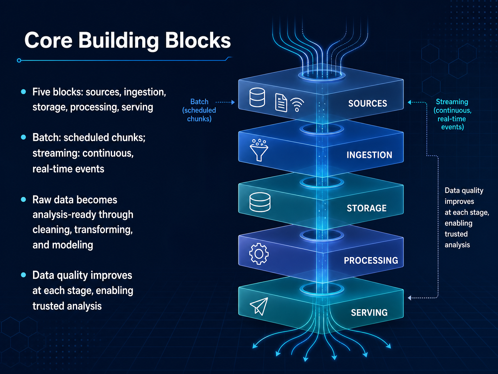 Core Building Blocks