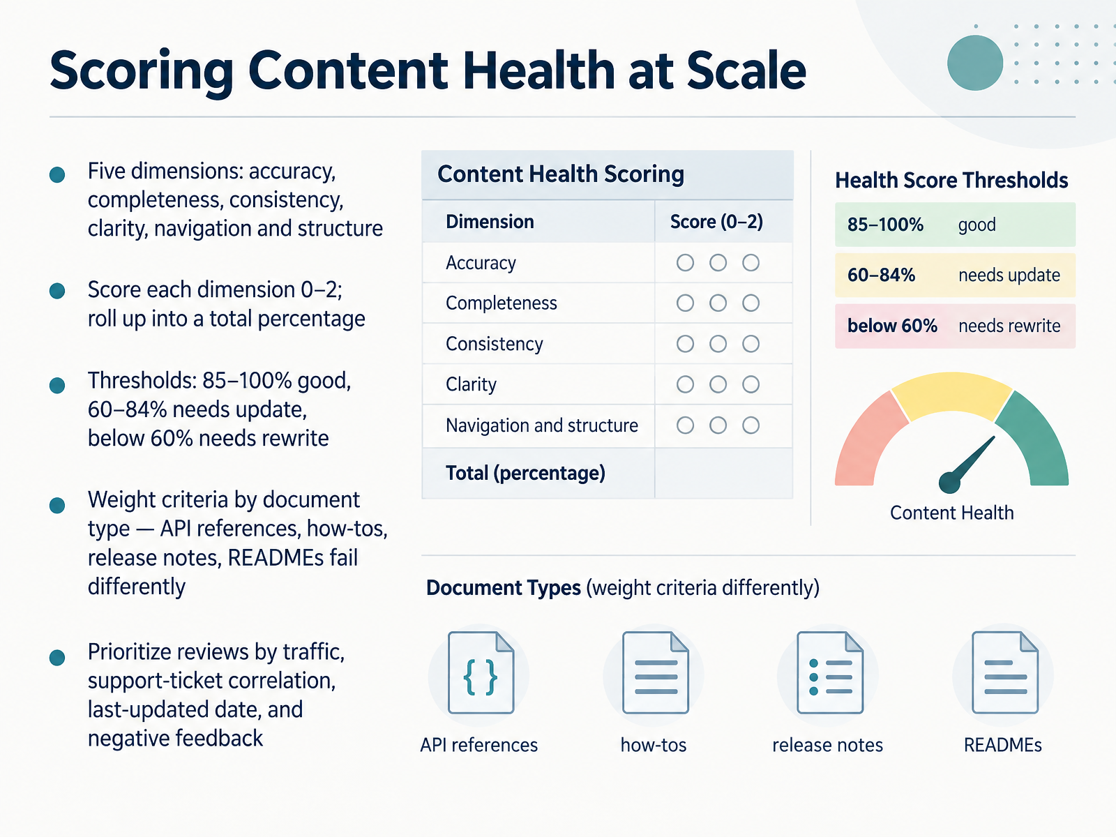 Scoring Content Health at Scale