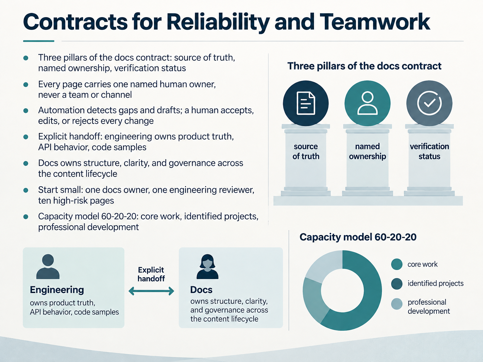 Contracts for Reliability and Teamwork