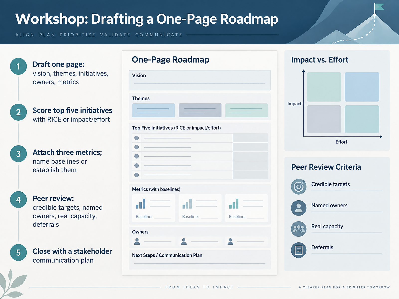 Workshop: Drafting a One-Page Roadmap