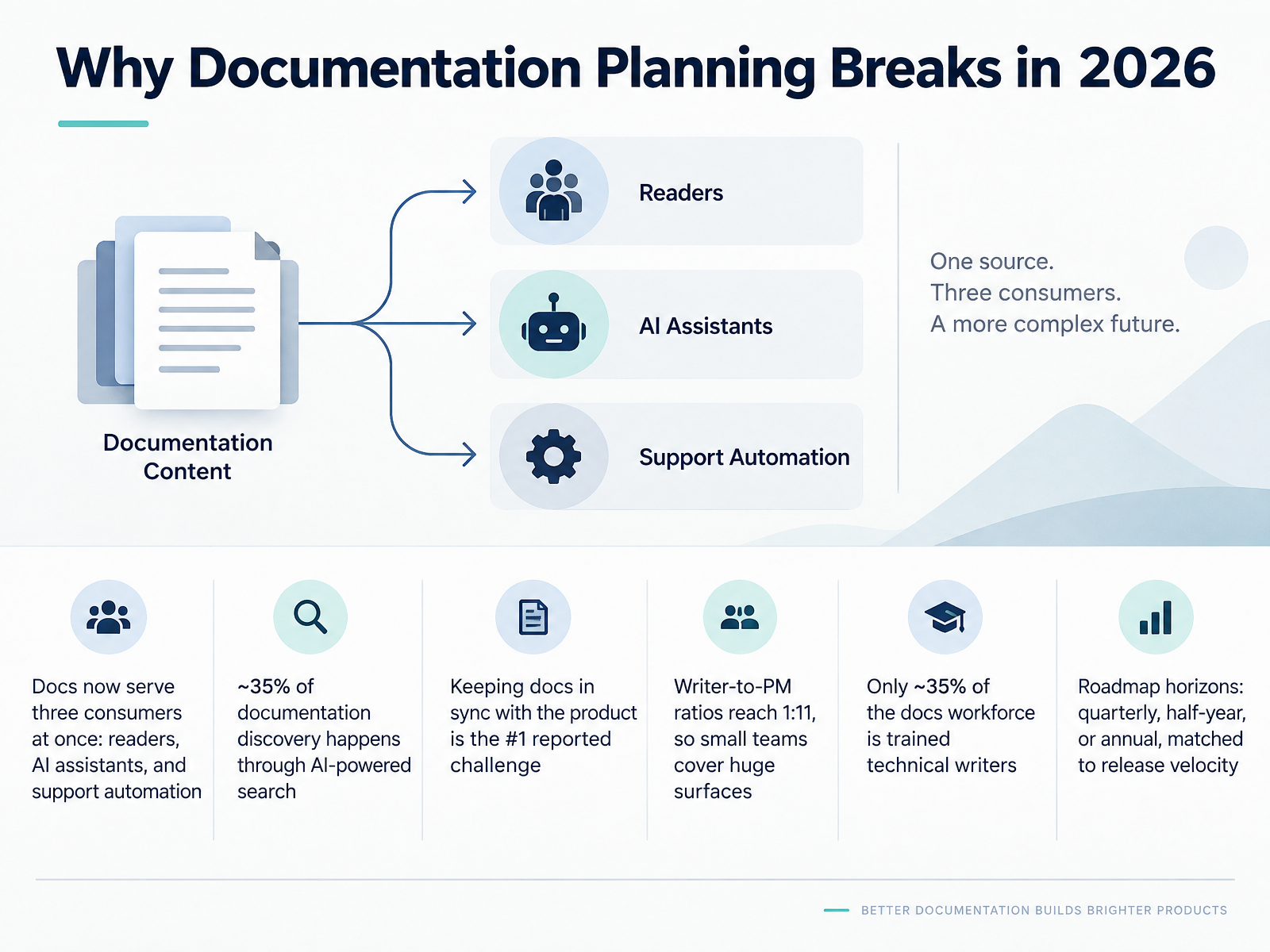 Why Documentation Planning Breaks in 2026