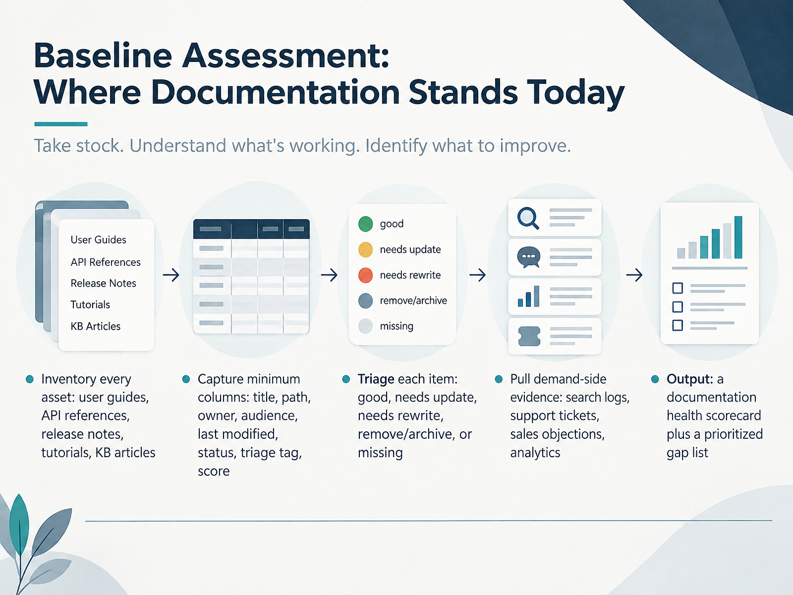 Baseline Assessment: Where Documentation Stands Today