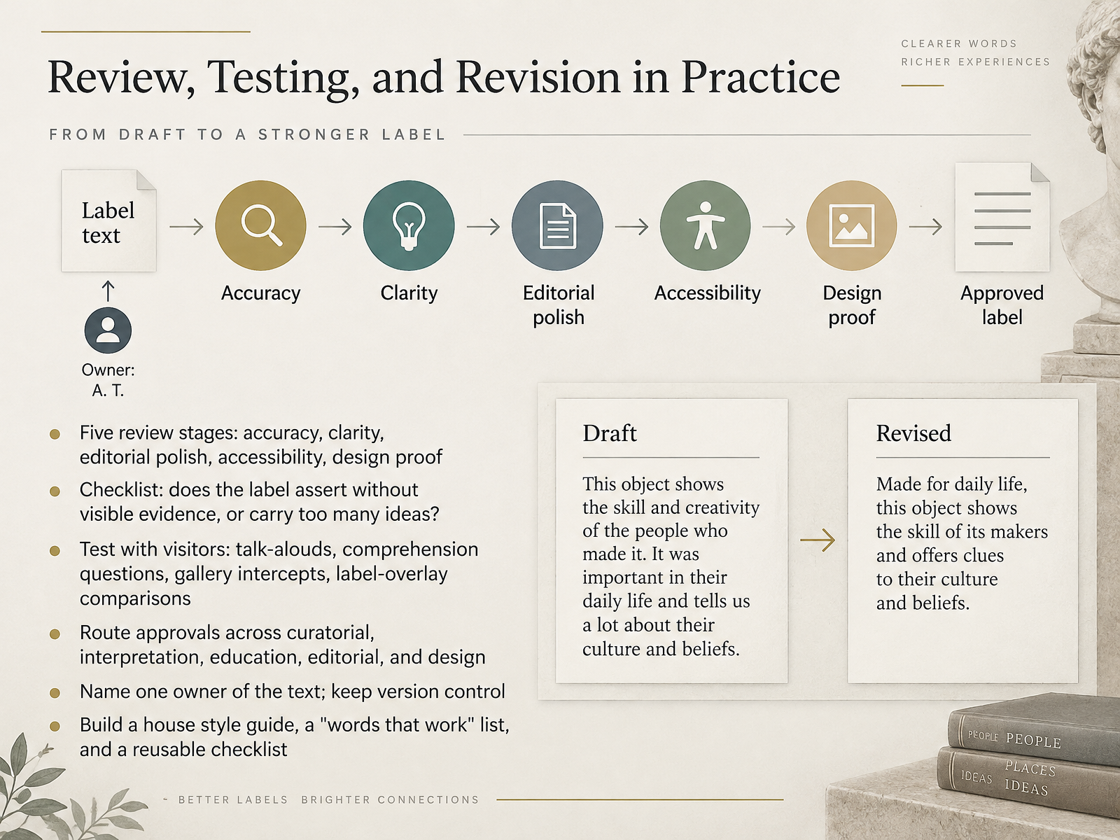 Review, Testing, and Revision in Practice