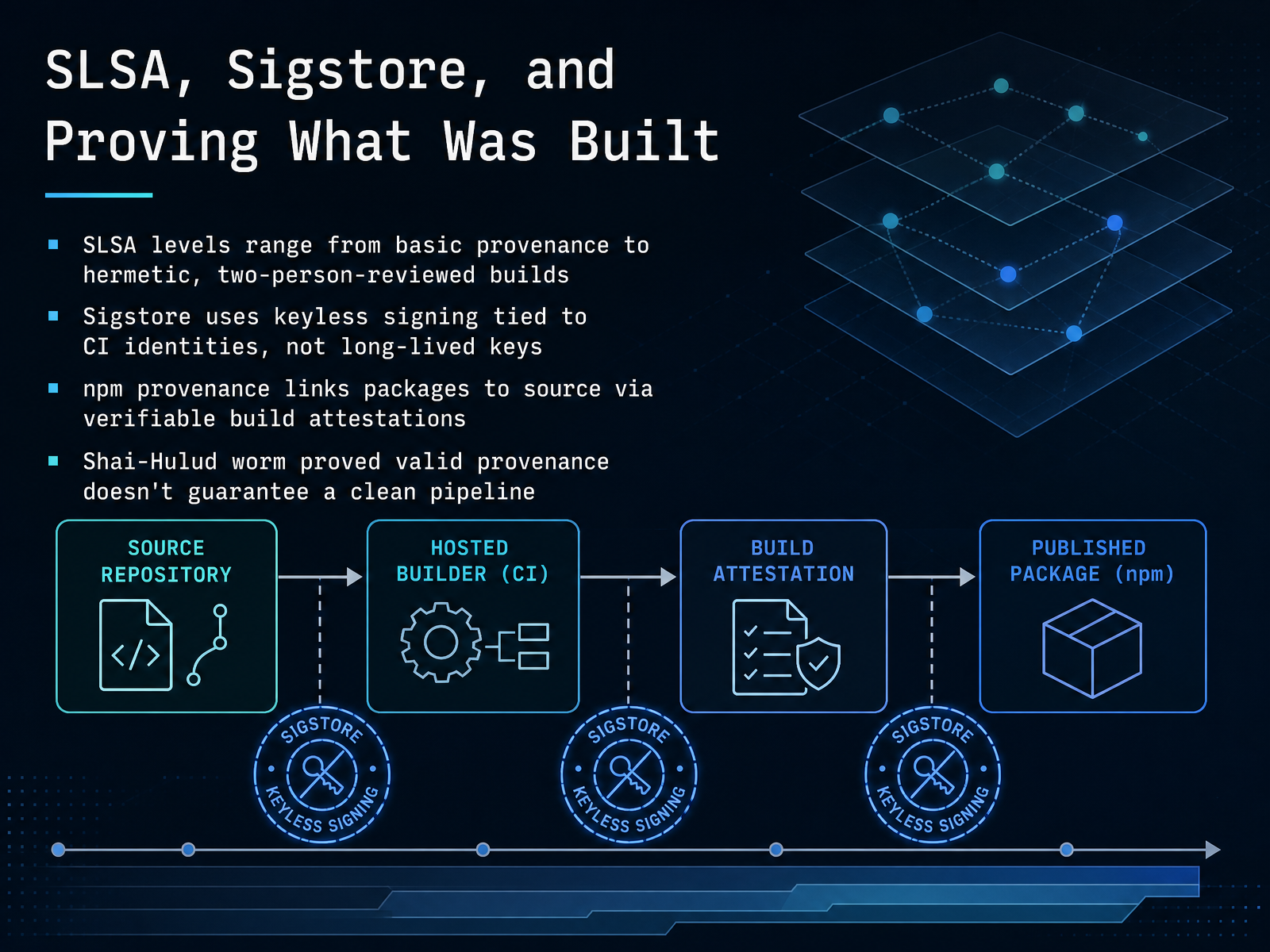 SLSA, Sigstore, and Proving What Was Built