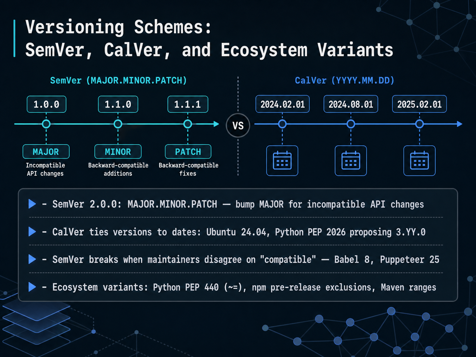 Versioning Schemes: SemVer, CalVer, and Ecosystem Variants