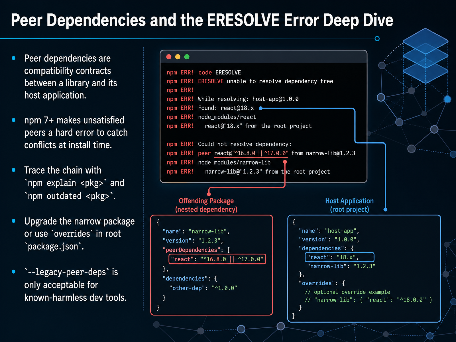 Peer Dependencies and the ERESOLVE Error Deep Dive