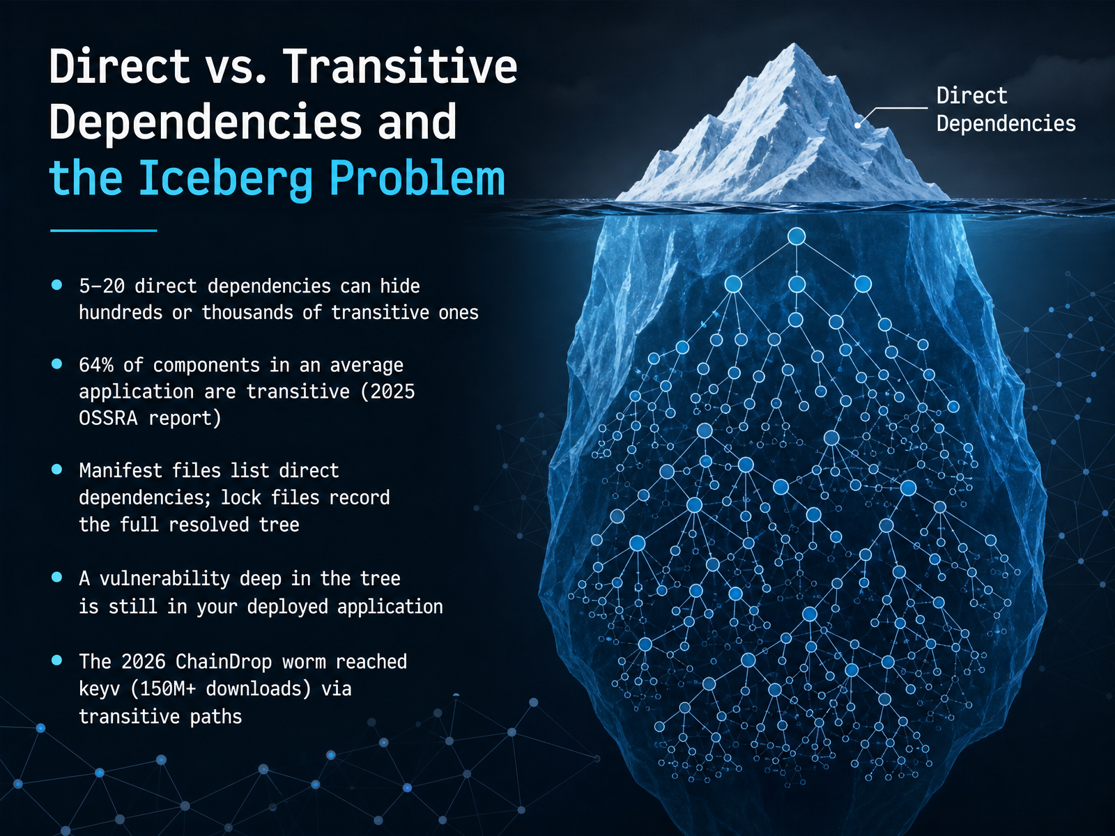 Direct vs. Transitive Dependencies and the Iceberg Problem