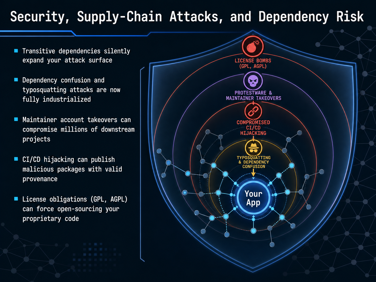 Security, Supply-Chain Attacks, and Dependency Risk