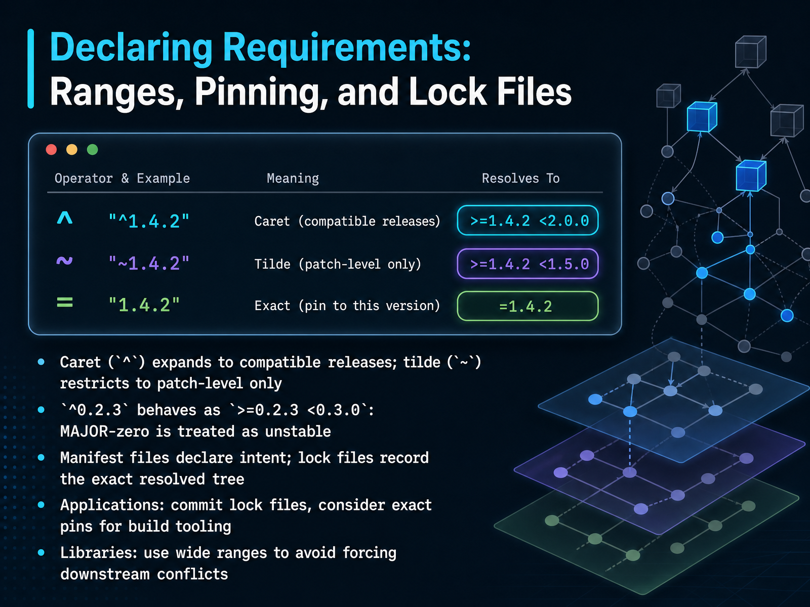 Declaring Requirements: Ranges, Pinning, and Lock Files