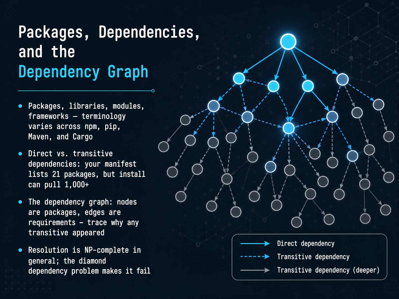 Packages, Dependencies, and the Dependency Graph