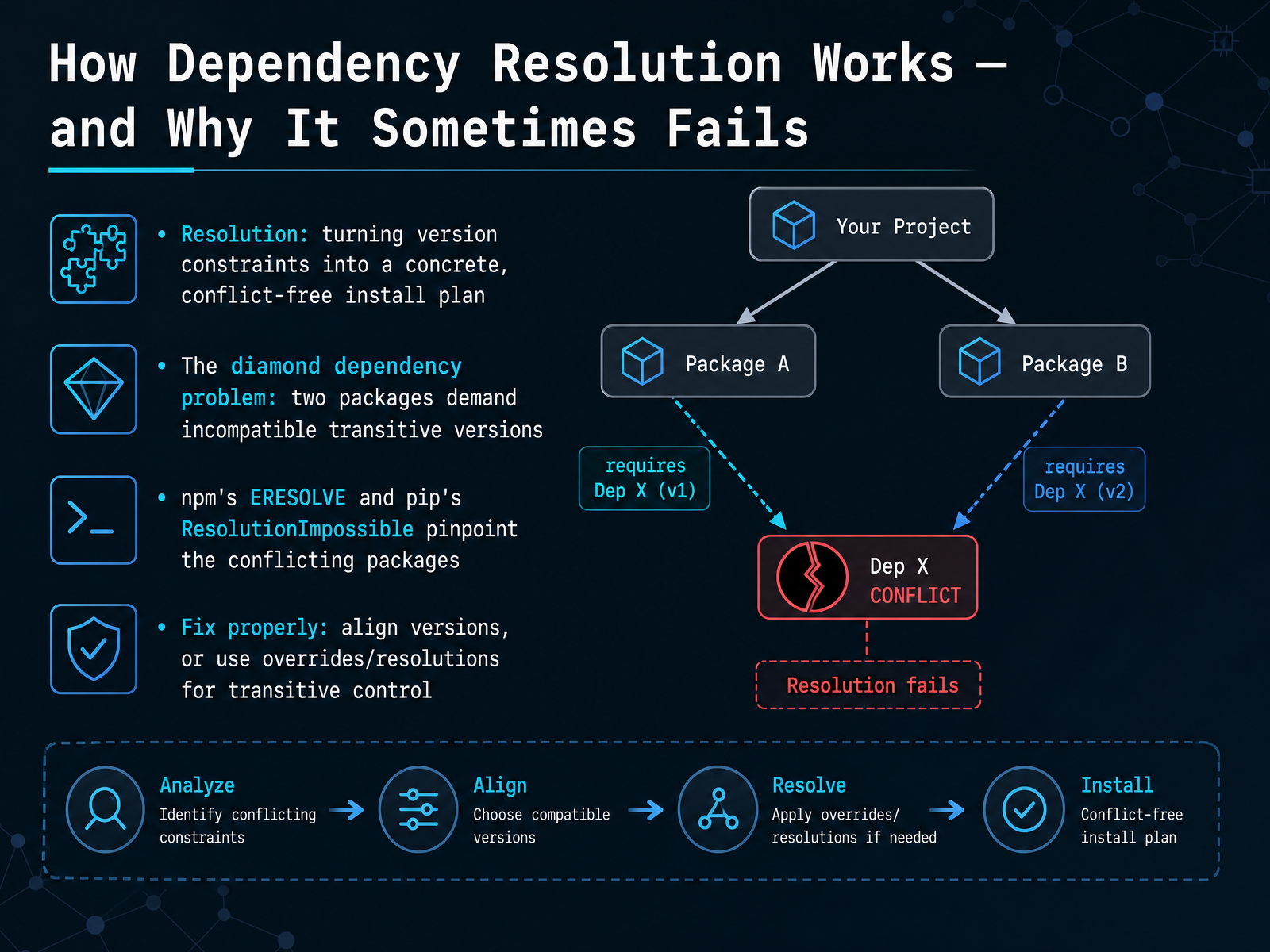 How Dependency Resolution Works — and Why It Sometimes Fails