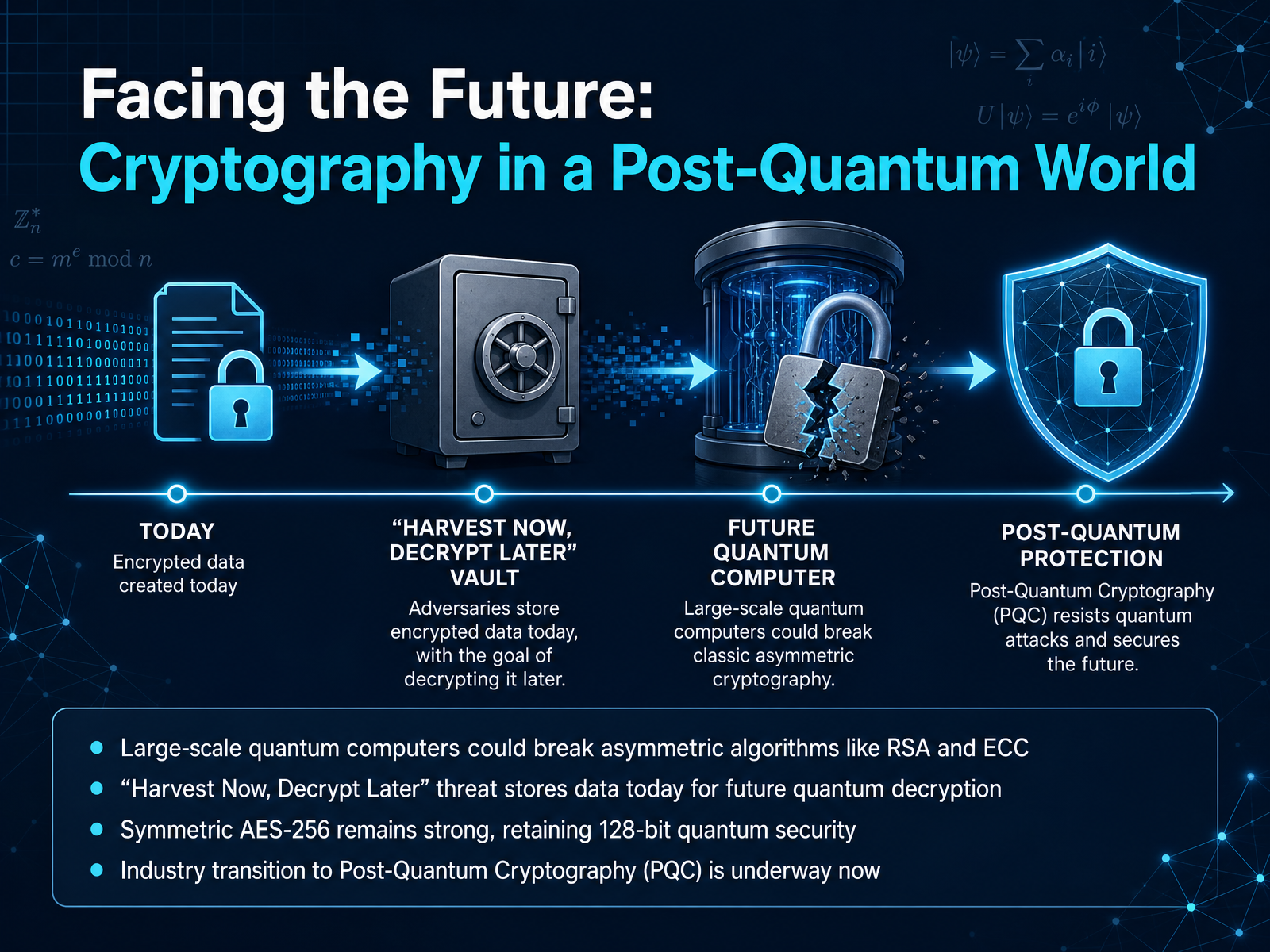 Facing the Future: Cryptography in a Post-Quantum World