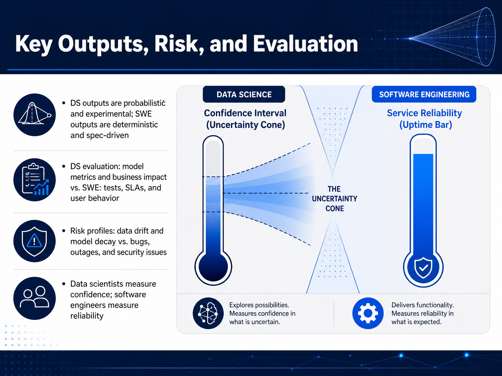 Key Outputs, Risk, and Evaluation