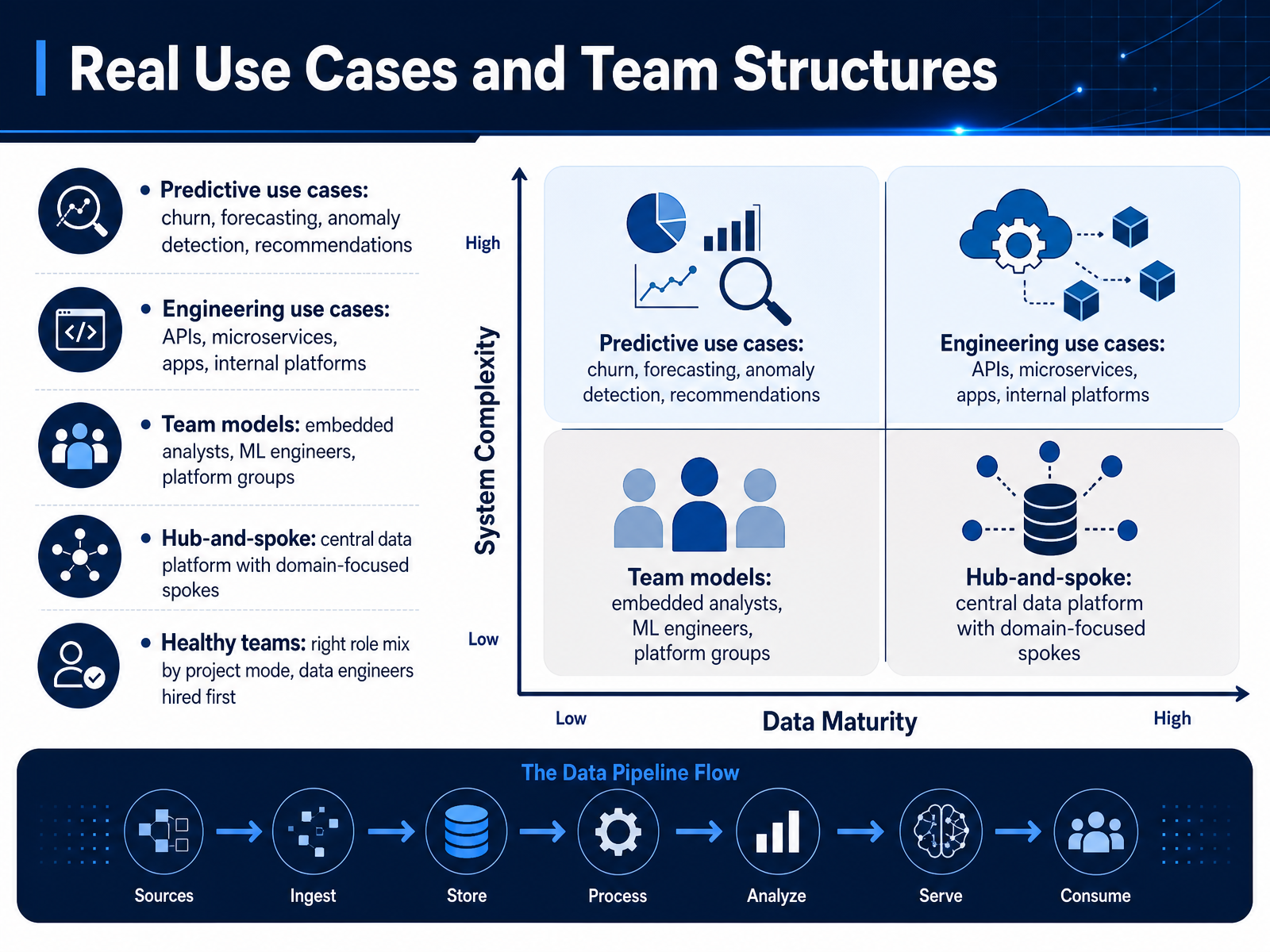 Real Use Cases and Team Structures