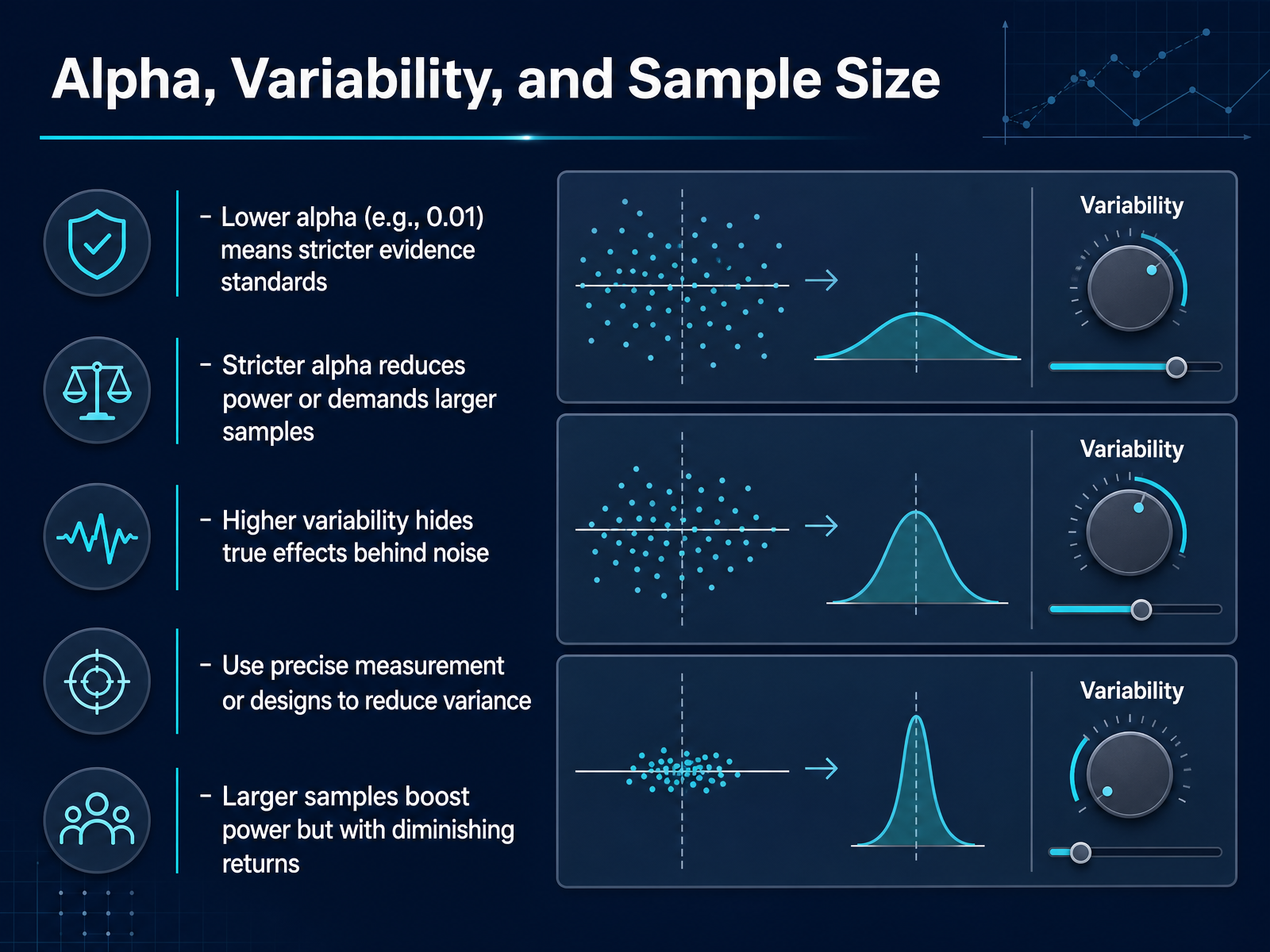Alpha, Variability, and Sample Size