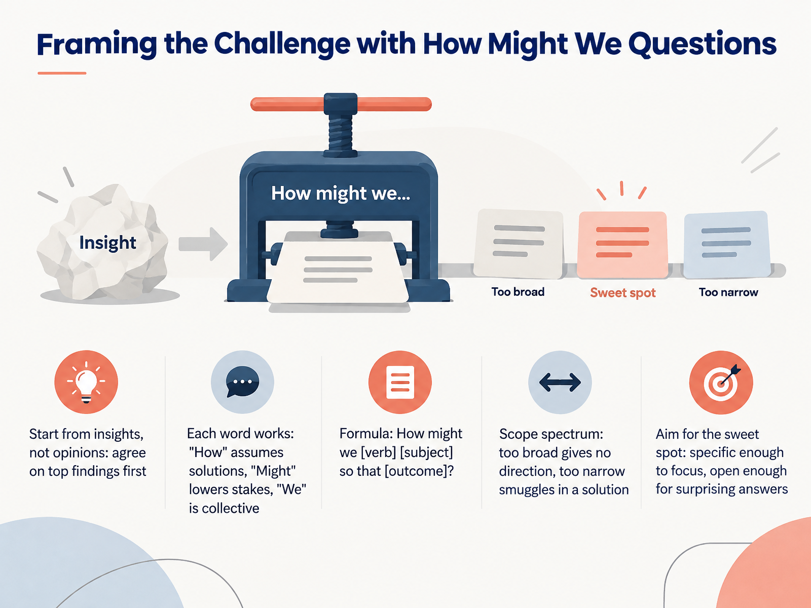 Framing the Challenge with How Might We Questions