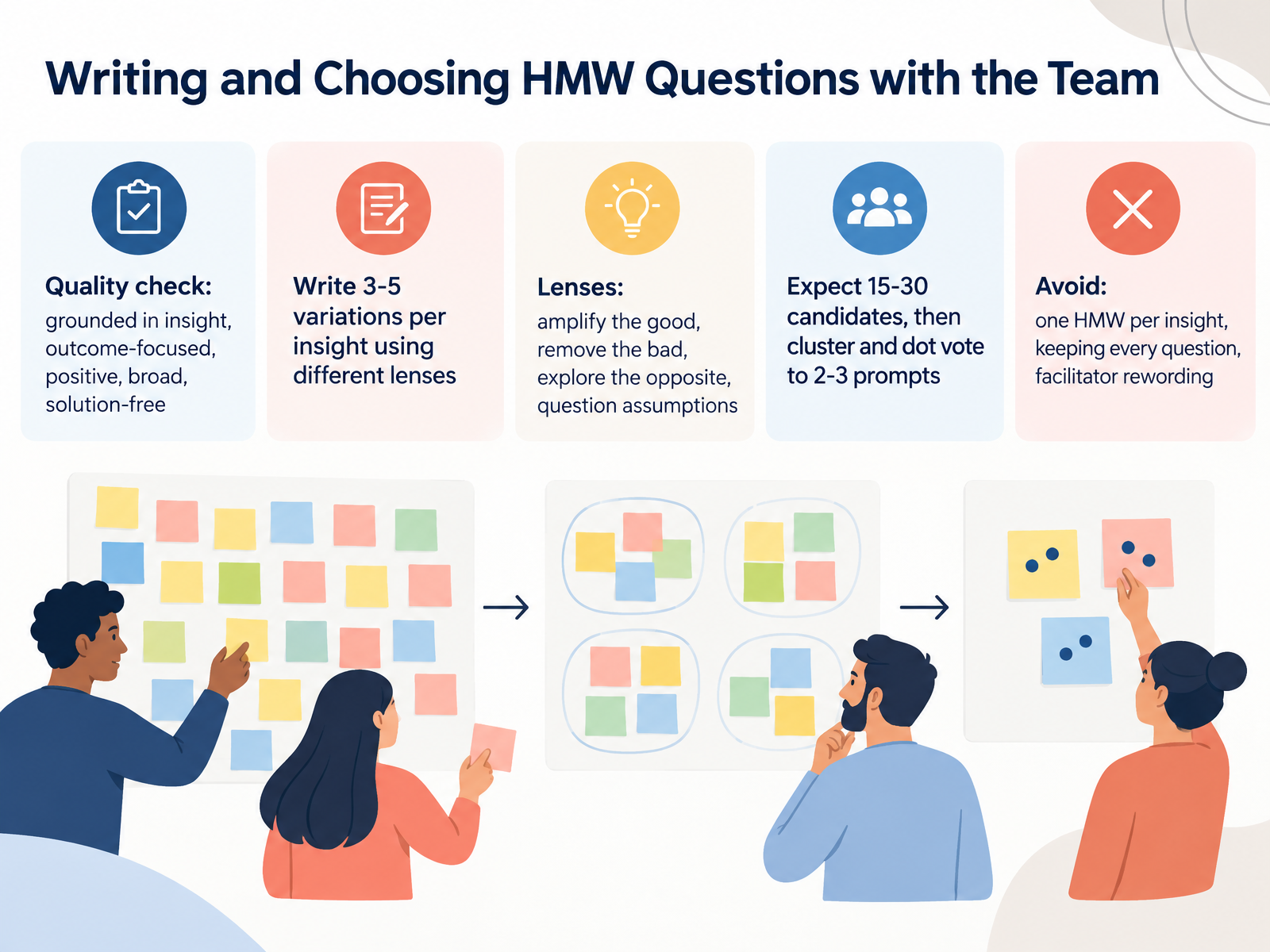 Writing and Choosing HMW Questions with the Team