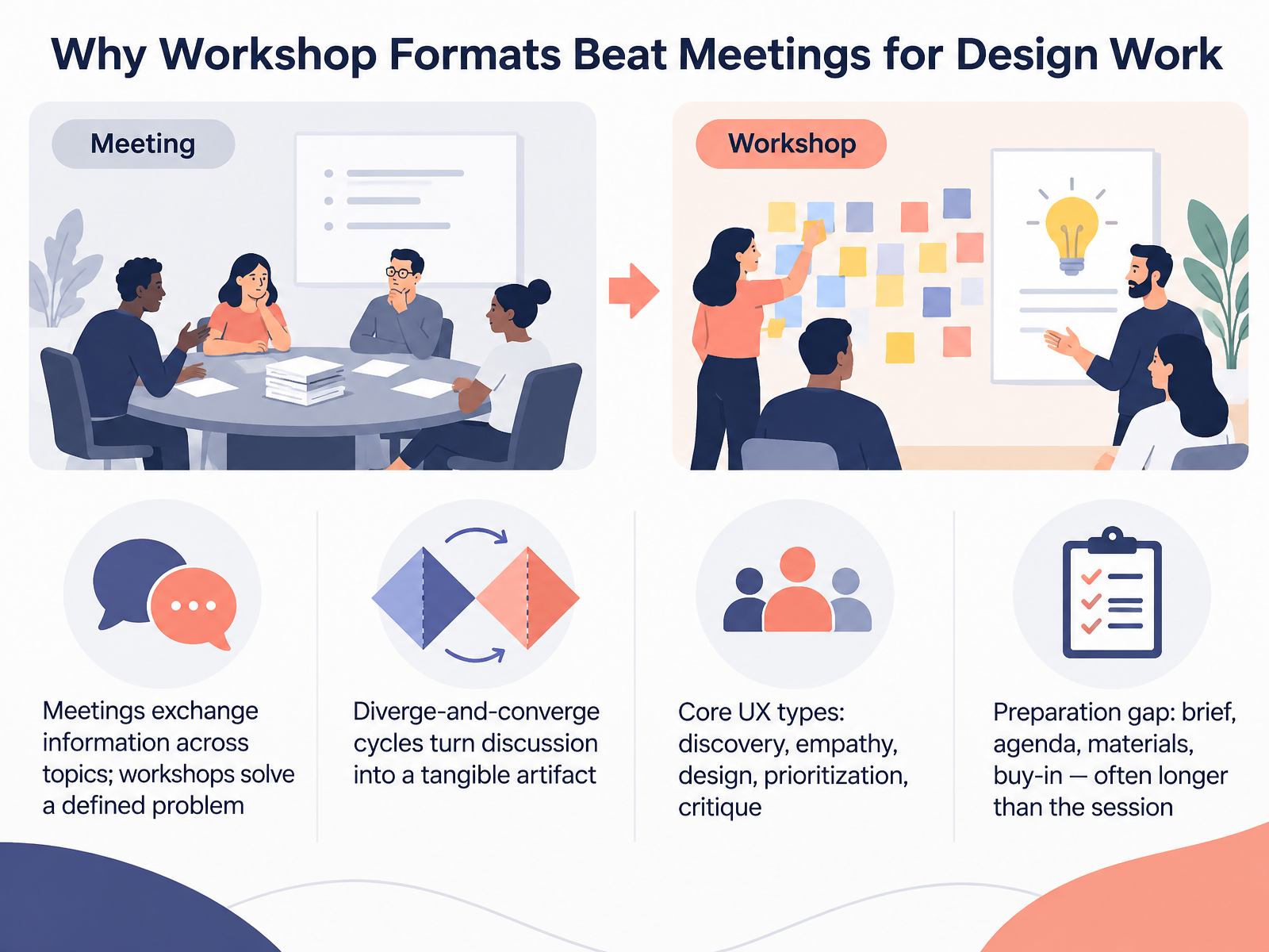 Why Workshop Formats Beat Meetings for Design Work