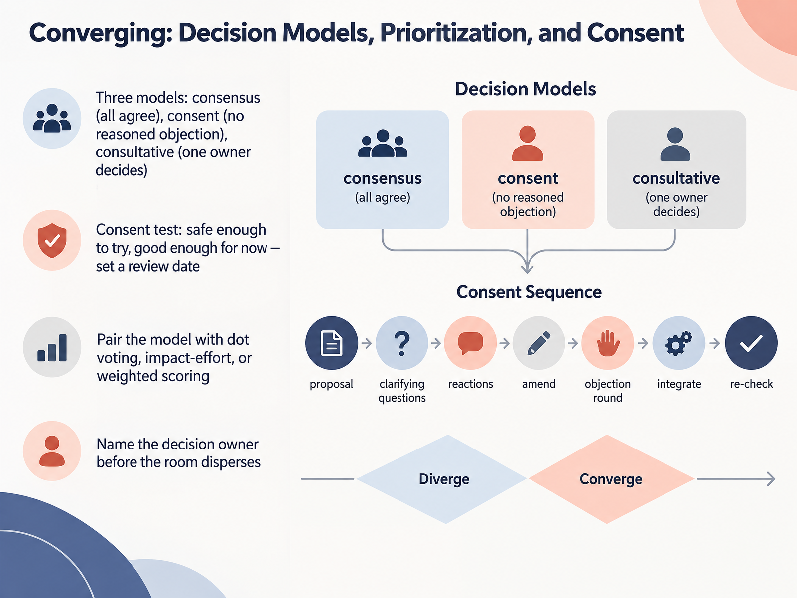 Converging: Decision Models, Prioritization, and Consent