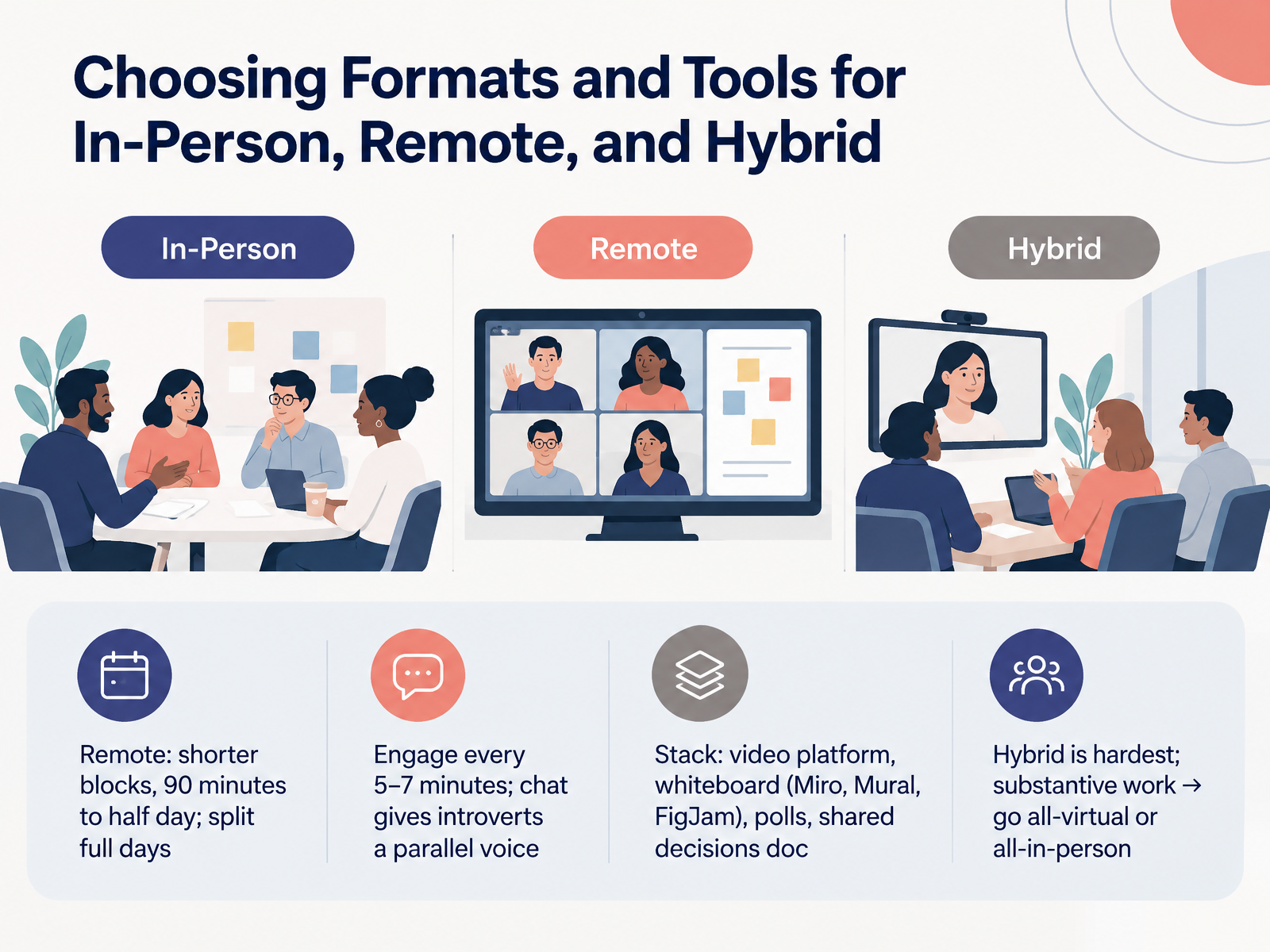 Choosing Formats and Tools for In-Person, Remote, and Hybrid