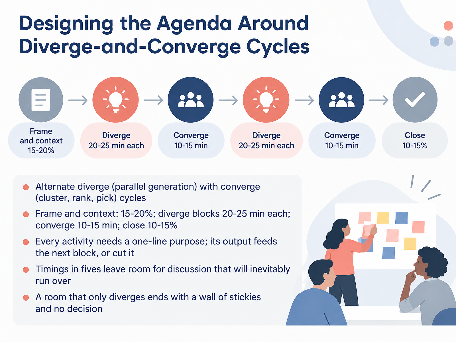 Designing the Agenda Around Diverge-and-Converge Cycles