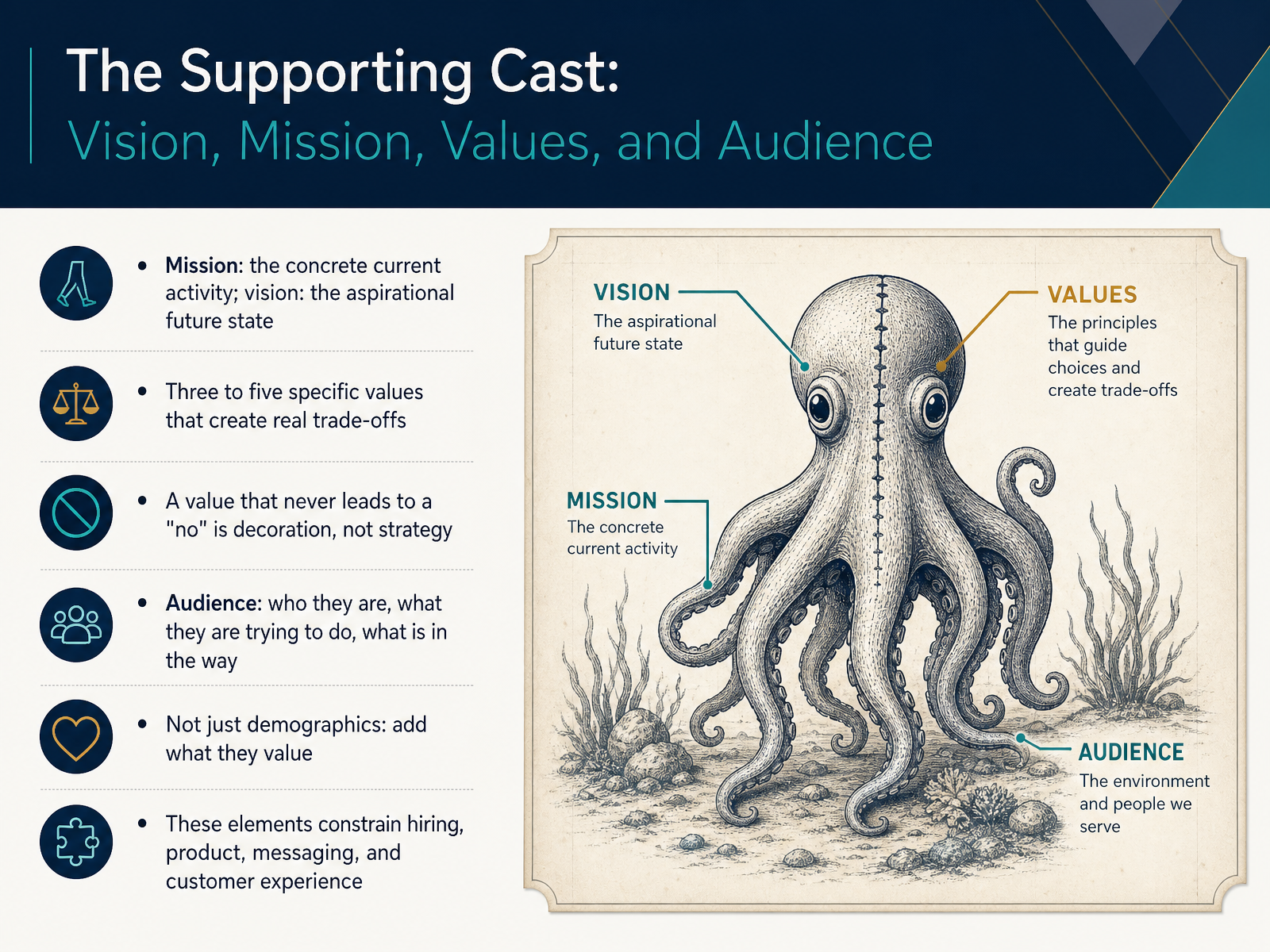 The Supporting Cast: Vision, Mission, Values, and Audience